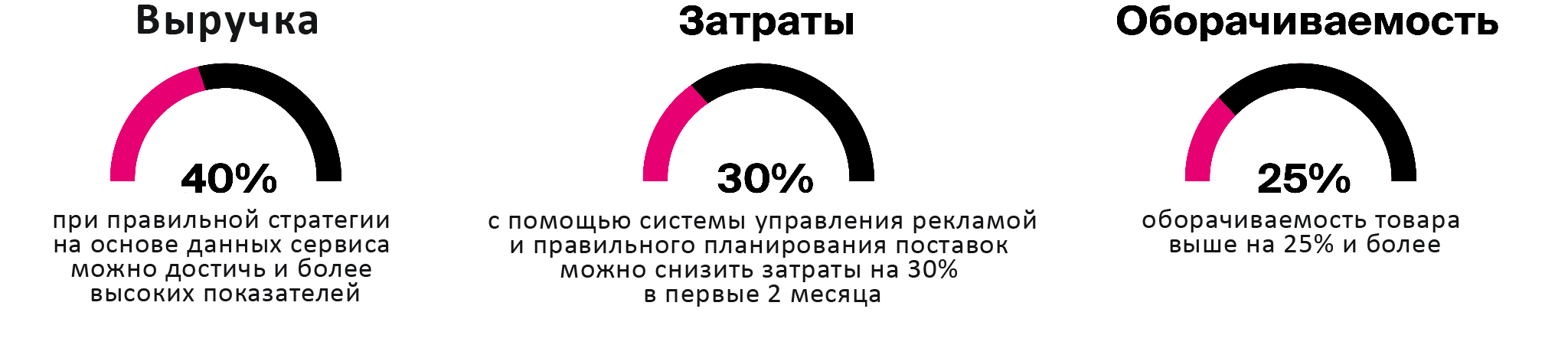 Финансовые показатели селлера, которые улучшит сервис Анабар
